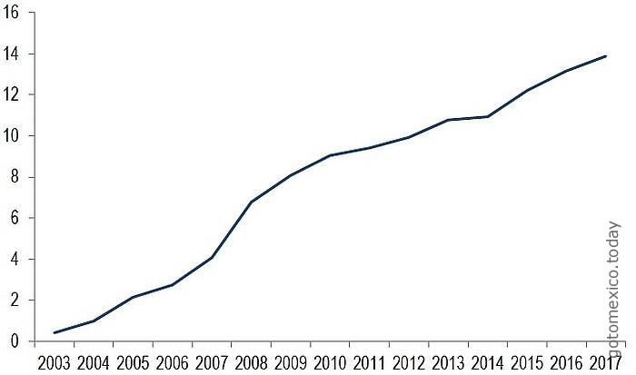 Digital platforms in Mexico