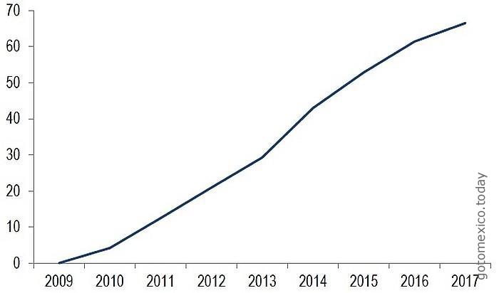Digital platforms in Mexico