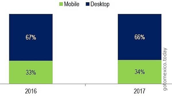 Digital platforms in Mexico