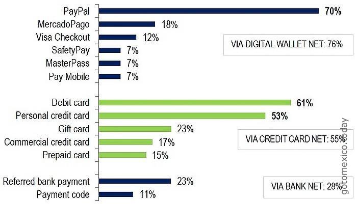Digital platforms in Mexico