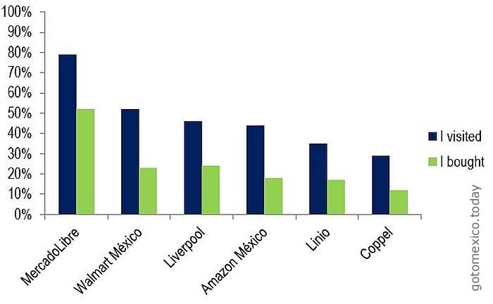 Digital platforms in Mexico