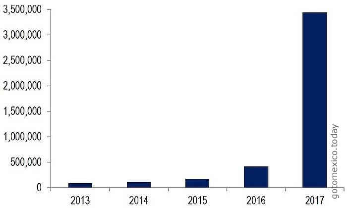 Digital platforms in Mexico